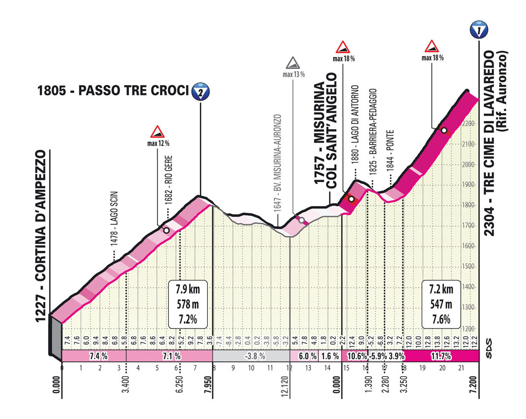 Giro d'Italia 2023 - profiel slotklim etappe 19
