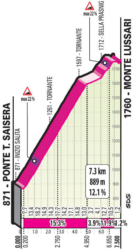 Giro d'Italia 2023 - profiel slotklim etappe 20