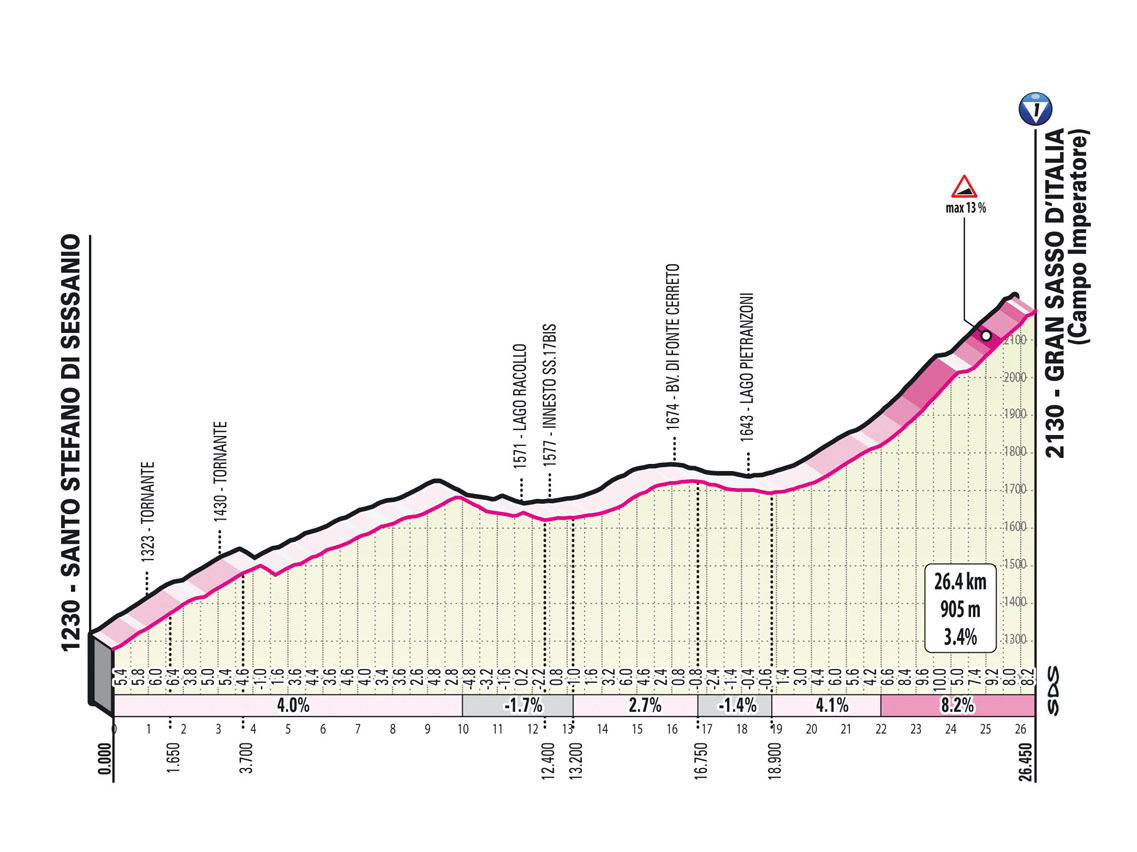 Giro d'Italia 2023 - profiel slotklim etappe 7