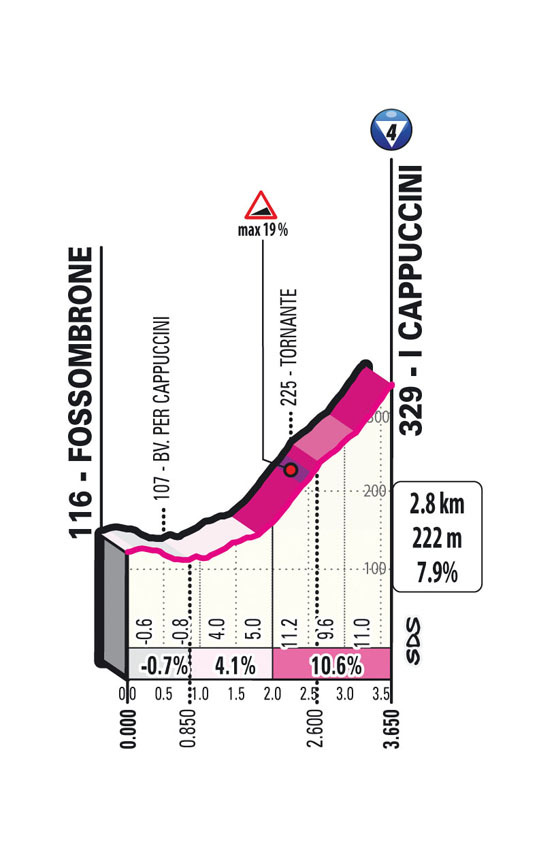 Giro d'Italia 2023 - profiel slotklim etappe 8