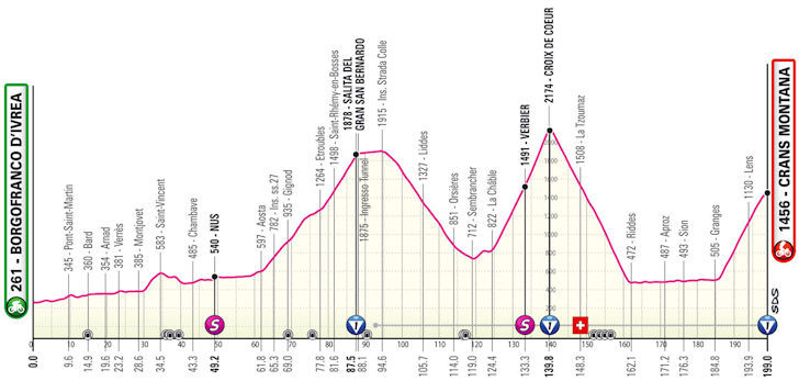 Giro d'Italia 2023 - profiel etappe 13
