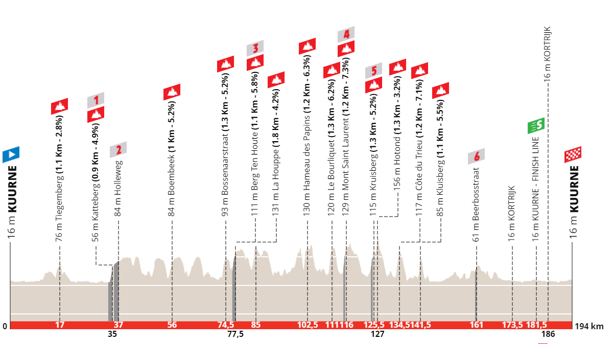 Profiel Kuurne 2023