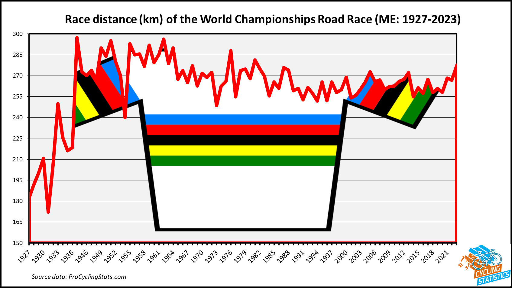 Distance of WC RR 2023