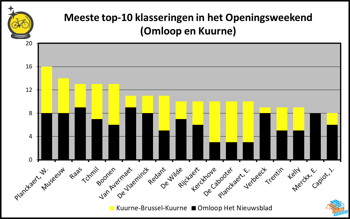 Meeste top-10 plaatsen in het Openingsweekend (Omloop en Kuurne)