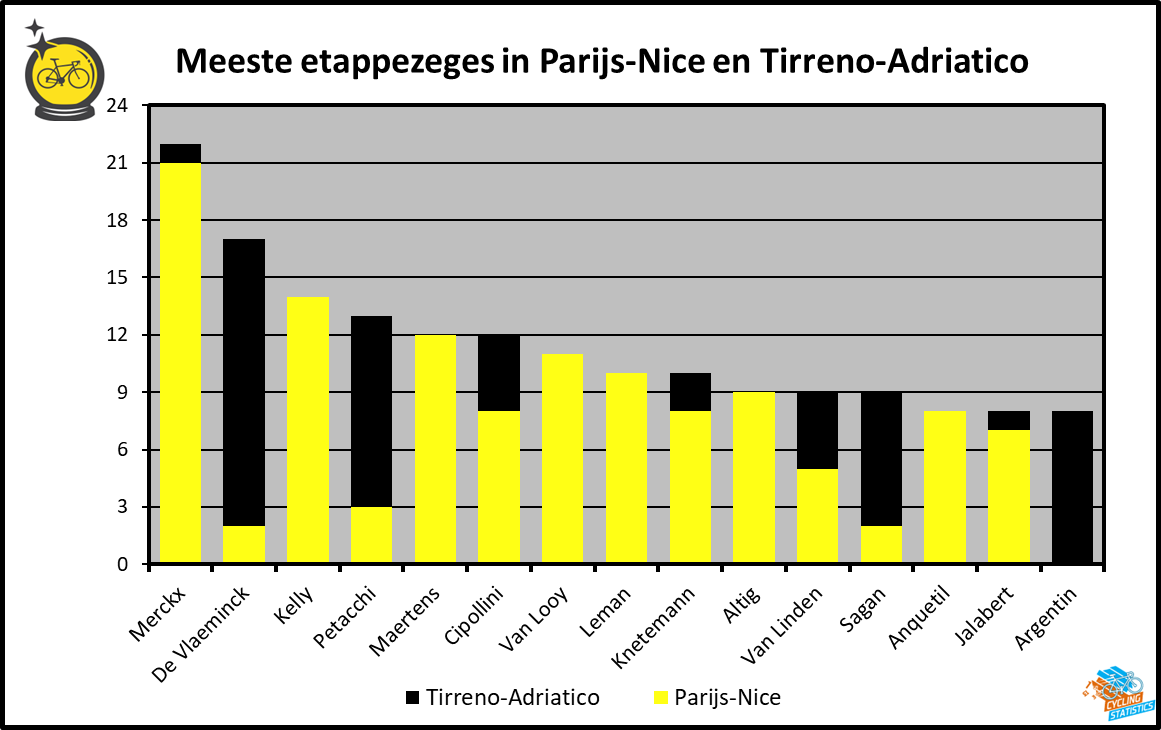 Meeste ritzeges in Parijs-Nice en Tirreno-Adriatico