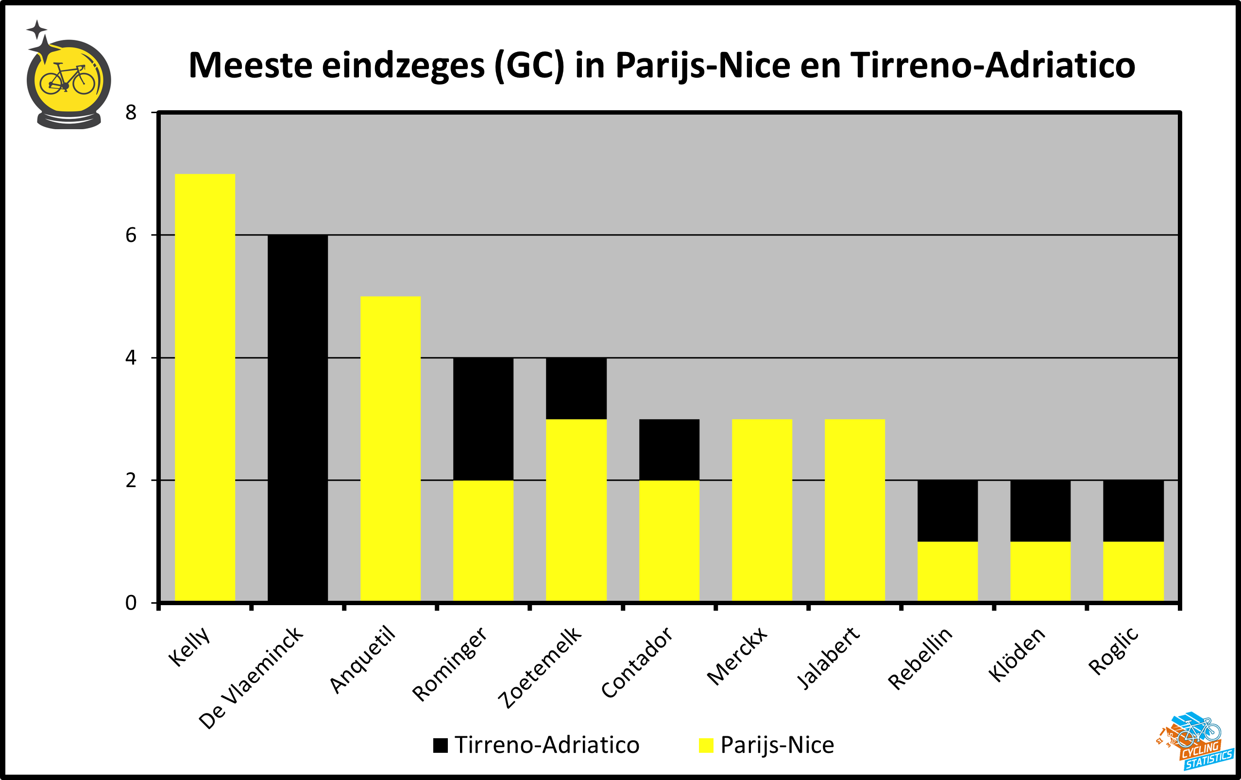 Meeste eindzeges in Parijs-Nice en Tirreno-Adriatico
