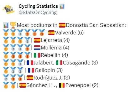 Most podiums and wins in San Sebastian