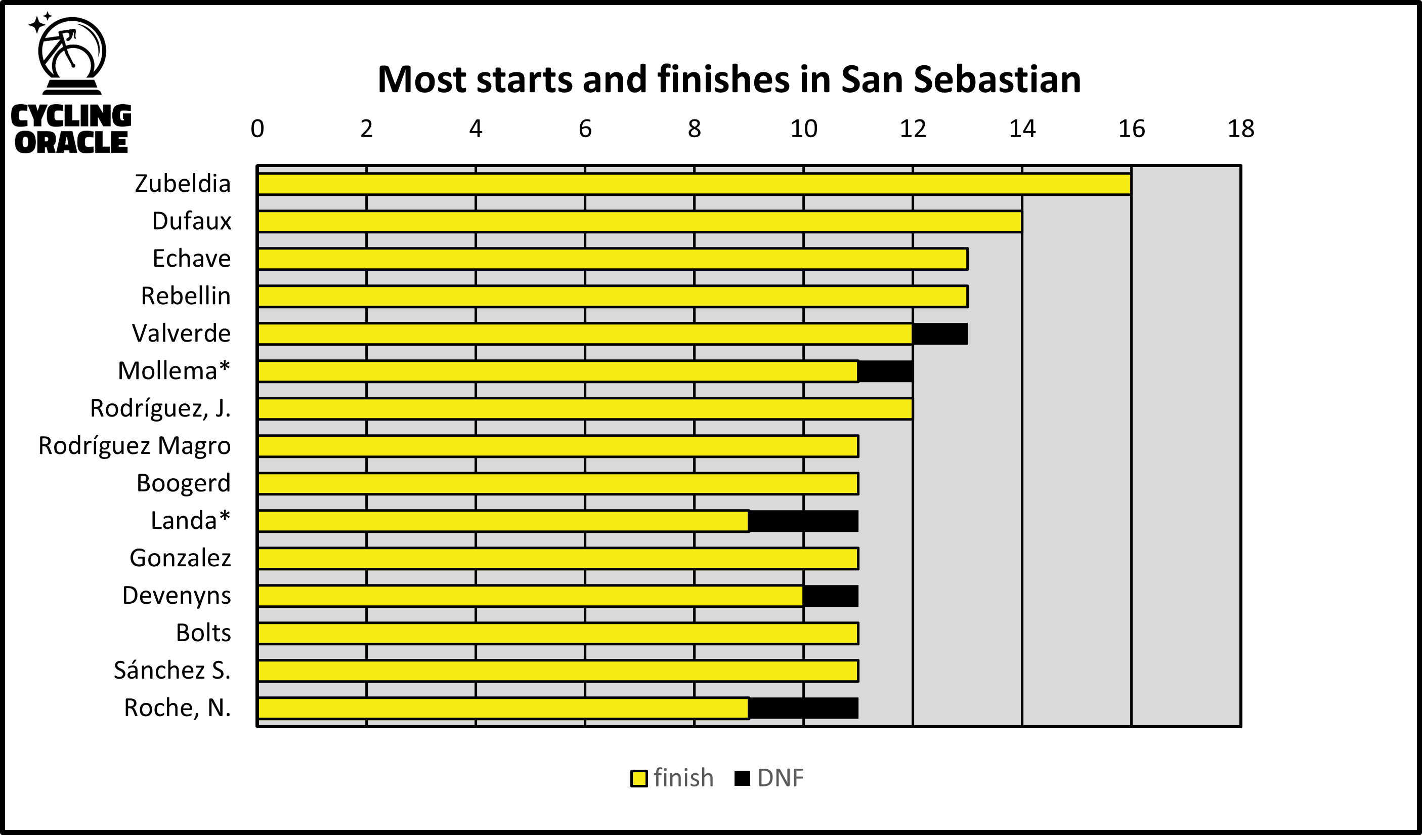 Meeste deelnames aan San Sebastian