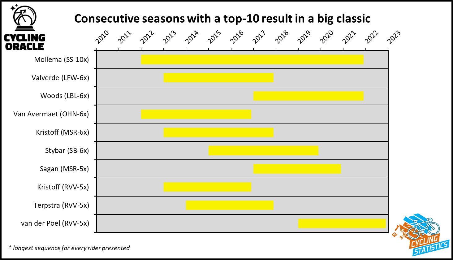 Consecutive top-10s in a big classic (active riders)