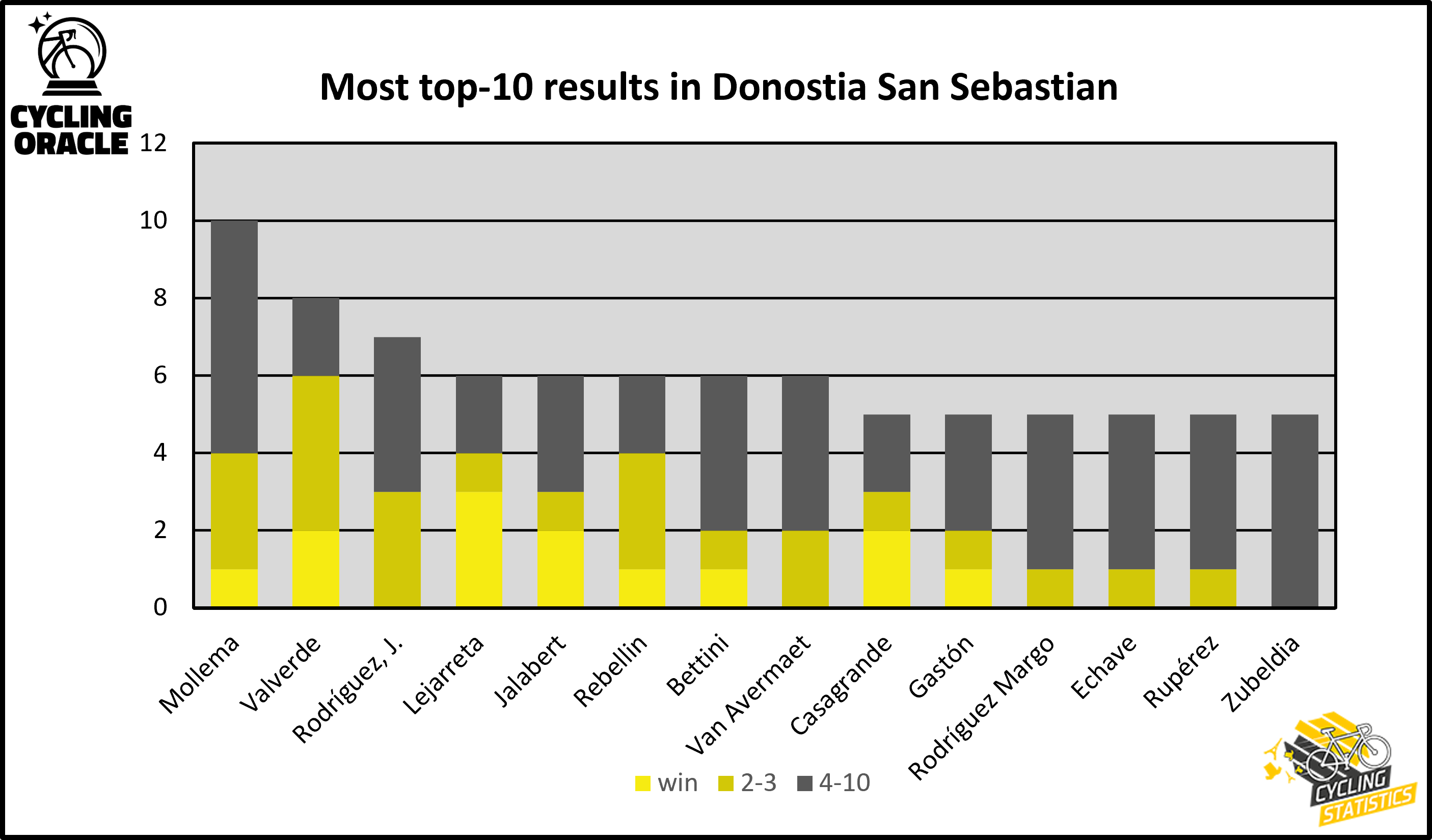Most top-results in San Sebastian
