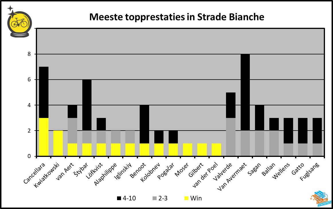 Meest top-prestaties in Strade Bianche