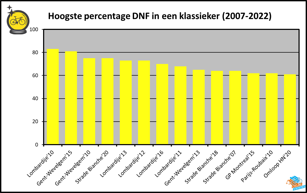 Hoogste percentage DNF in klassiekers