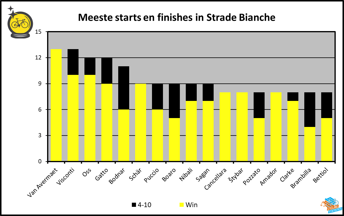 Meeste deelnames en finishes in Strade Bianche