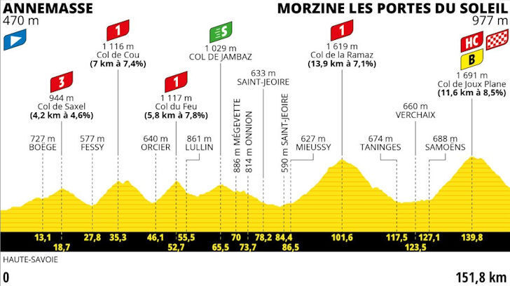 Tour de France 2023 - profiel etappe 14