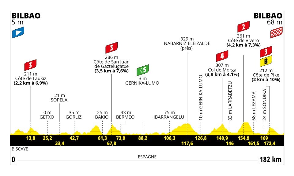 Tour de France 2023 - profiel etappe 1