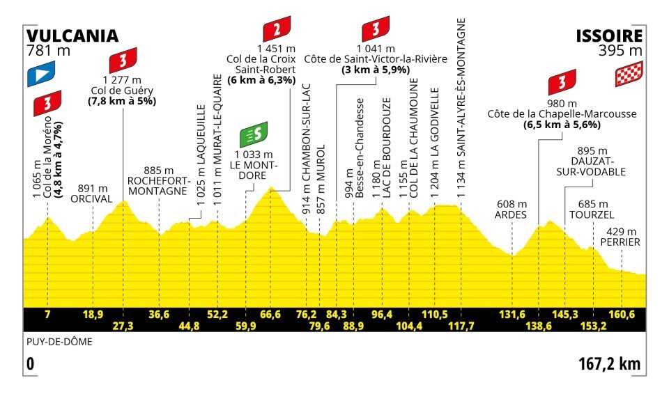Tour de France 2023 - profiel etappe 10