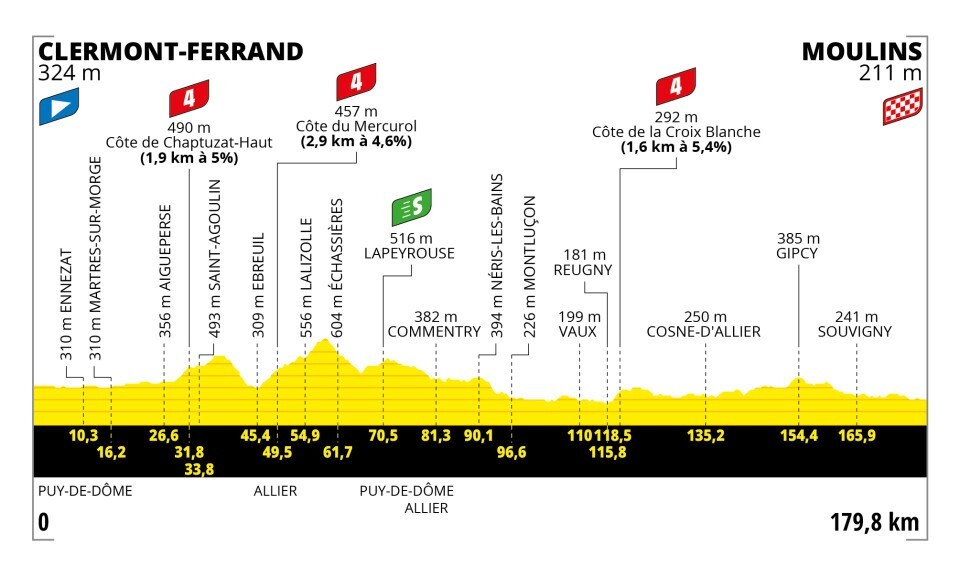 Tour de France 2023 - profiel etappe 11