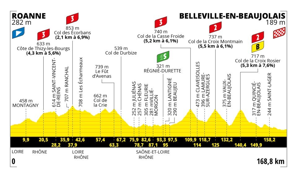 Tour de France 2023 - profiel etappe 12