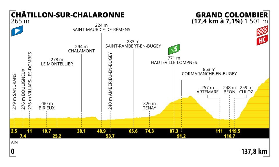 Tour de France 2023 - profiel etappe 13