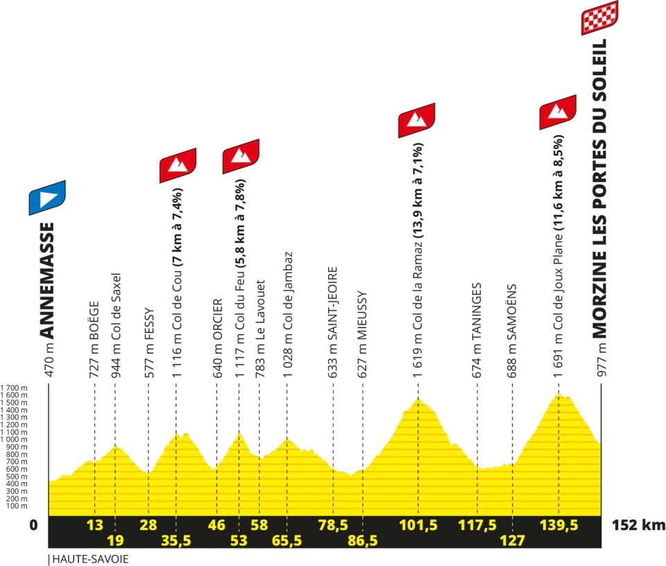 Tour de France 2023 - profiel etappe 14