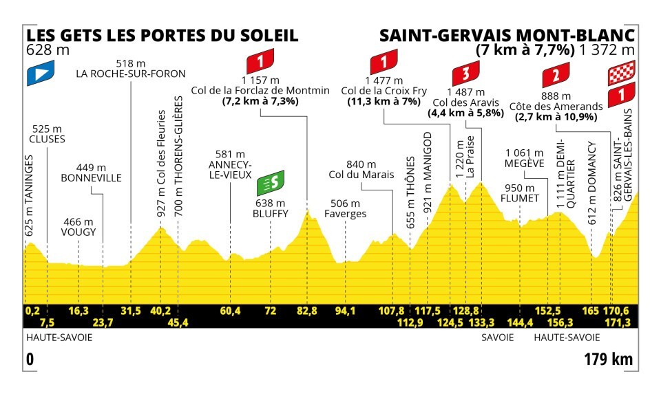 Tour de France 2023 - profiel etappe 15