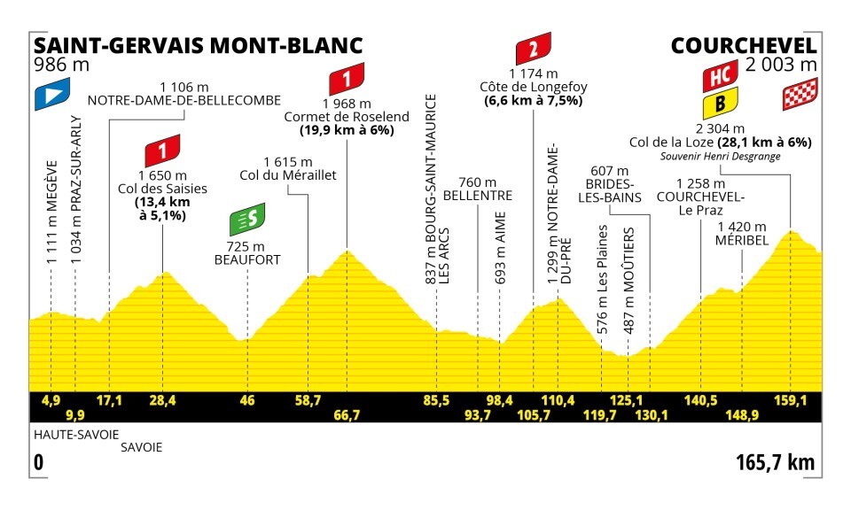 Tour de France 2023 - profiel etappe 17