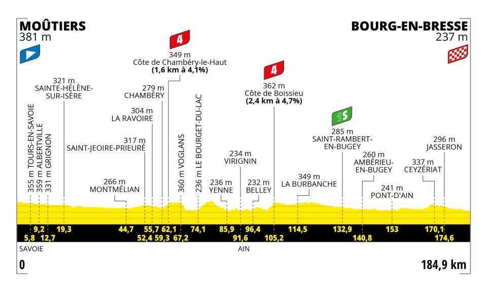 Tour de France 2023 - profiel etappe 18