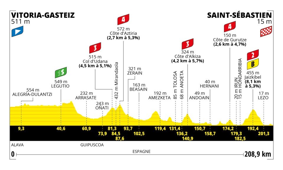 Tour de France 2023 - profiel etappe 2