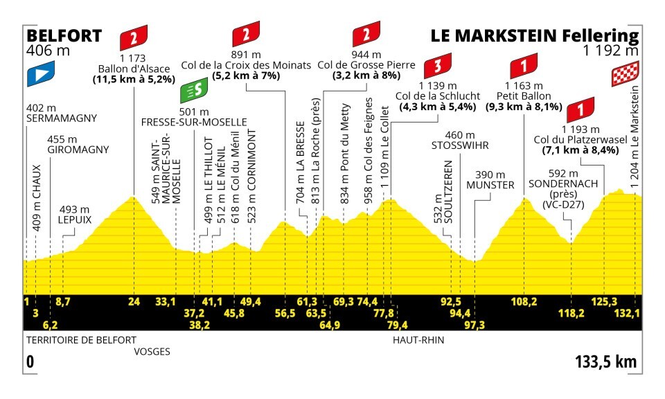 Tour de France 2023 - profiel etappe 20