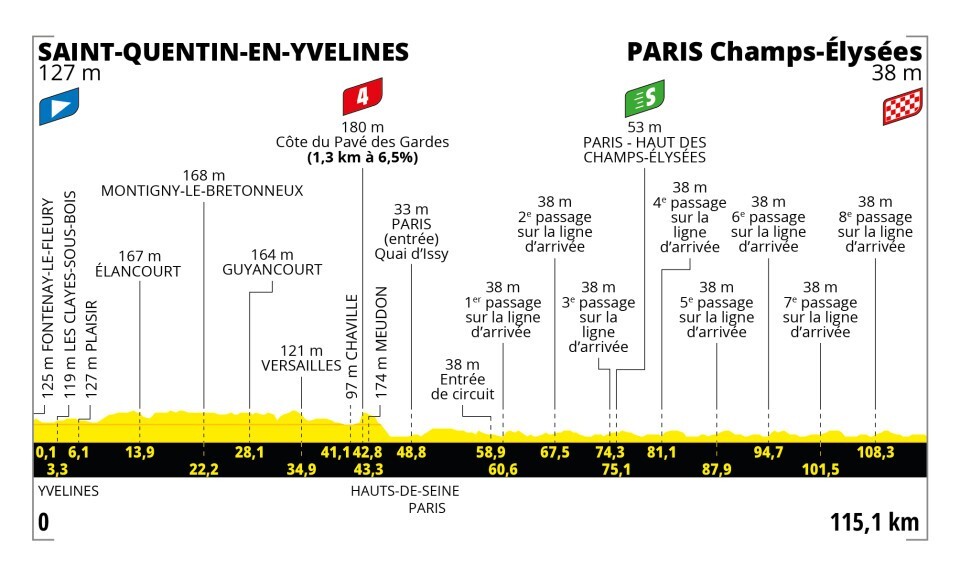 Tour de France 2023 - profiel etappe 21