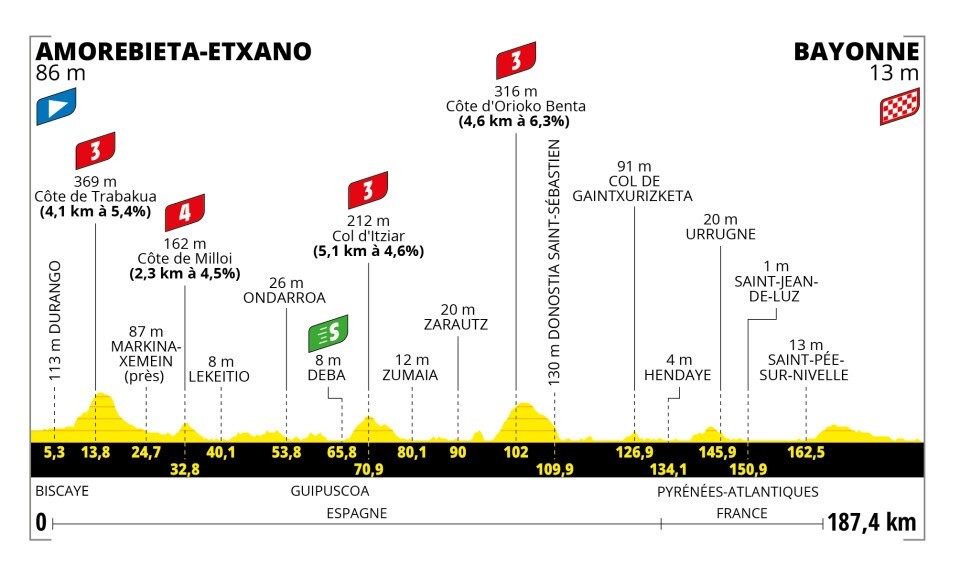 Tour de France 2023 - profiel etappe 3