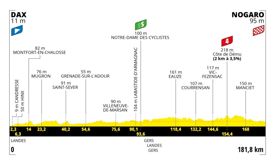 Tour de France 2023 - profiel etappe 4