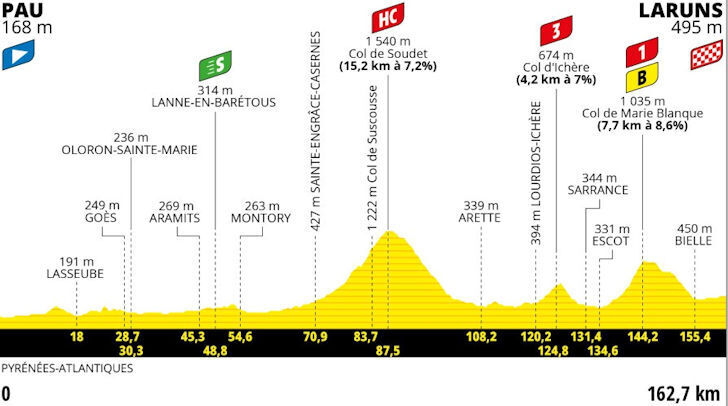 Tour de France 2023 - profiel etappe 5
