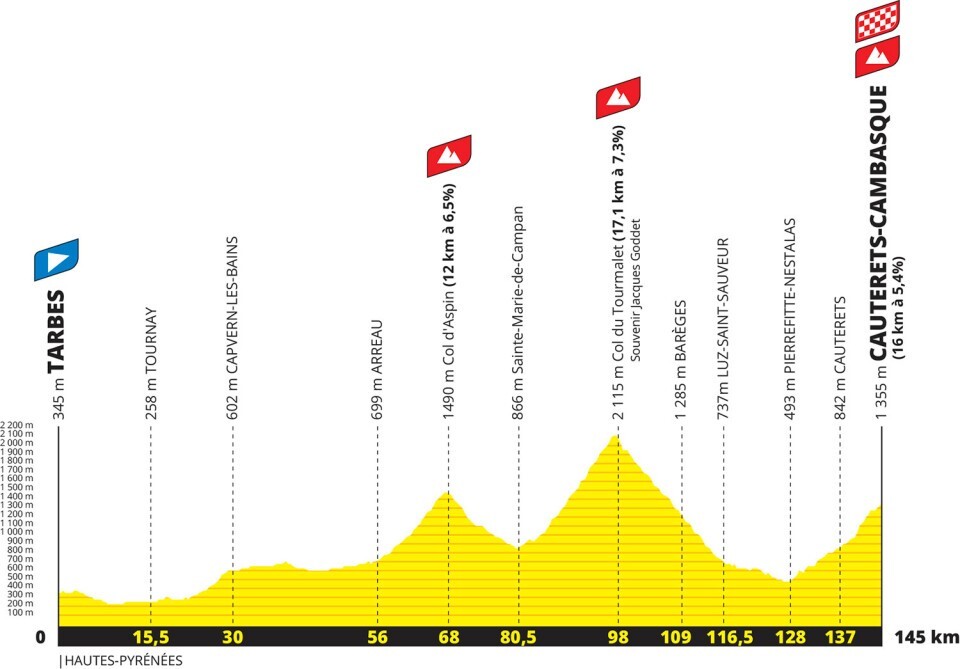 Tour de France 2023 - profiel laatste klim etappe 6