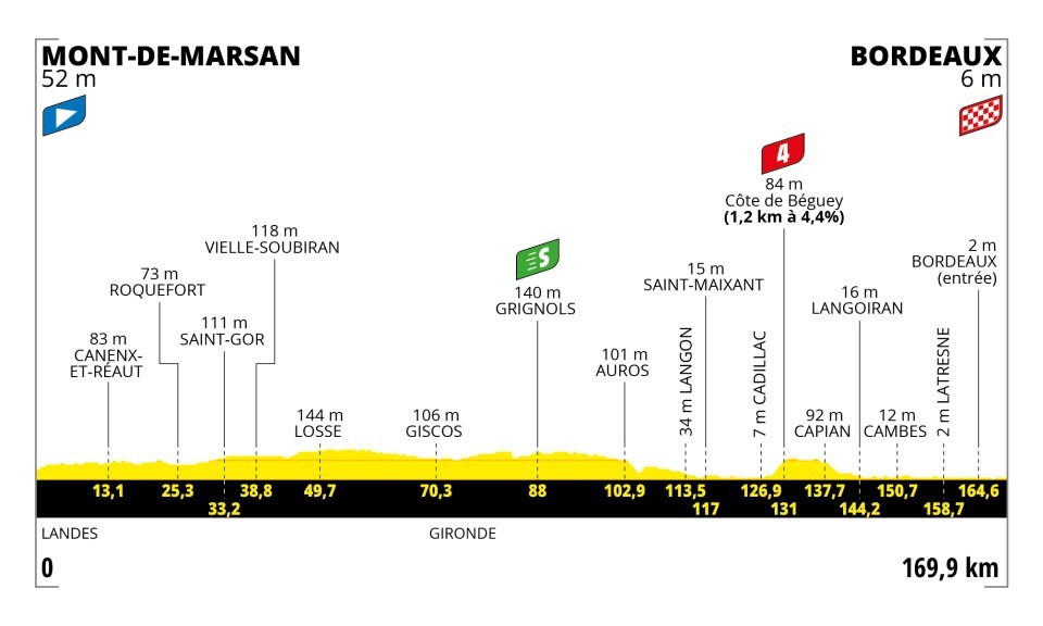 Tour de France 2023 - profiel etappe 7