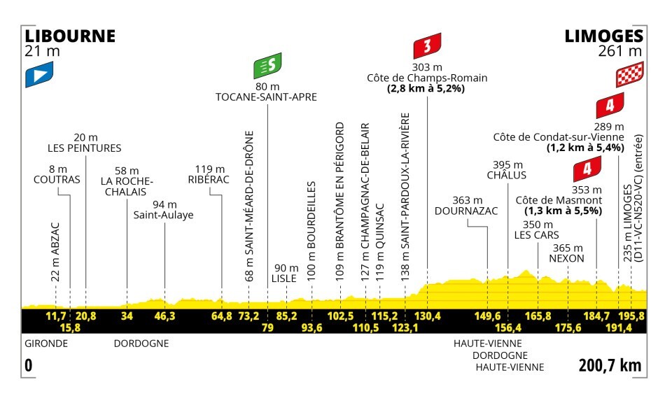 Tour de France 2023 - profiel etappe 8
