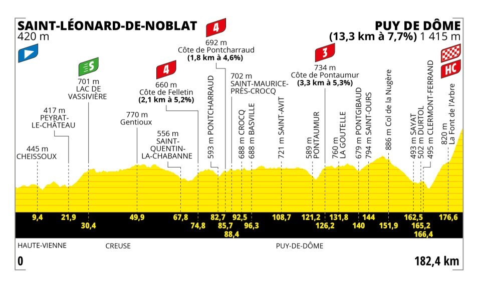 Tour de France 2023 - profiel etappe 9