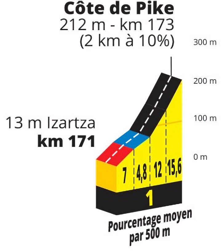 Tour de France 2023 - profiel laatste klim etappe 1