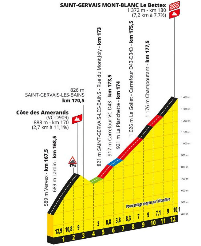 Tour de France 2023 - profiel laatste klim etappe 15