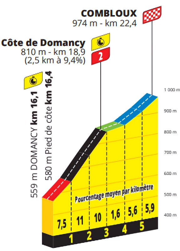 Tour de France 2023 - profiel slotklim etappe 16