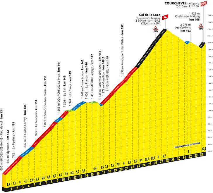 Tour de France 2023 - profiel slotklim etappe 17