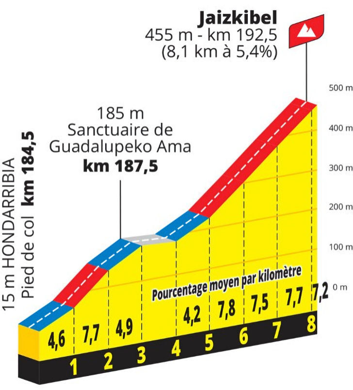 Tour de France 2023 - profiel laatste klim etappe 2