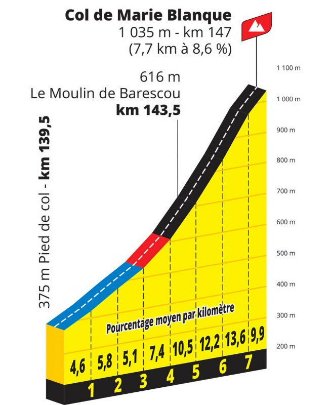 Tour de France 2023 - profiel laatste klim etappe 5