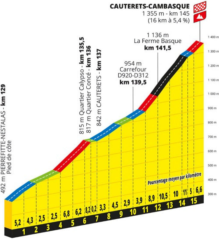 Tour de France 2023 - profiel laatste klim etappe 6