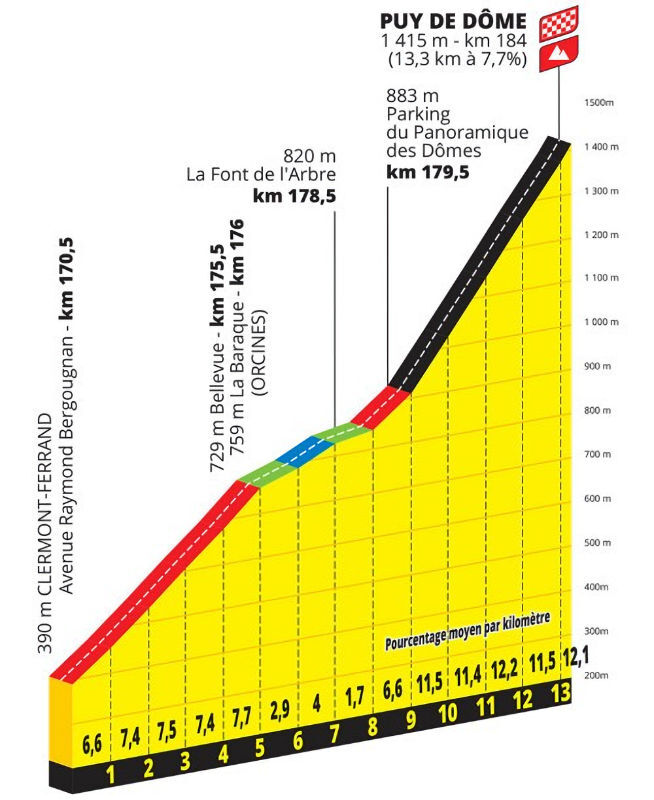 Tour de France 2023 - profiel slotklim etappe 9