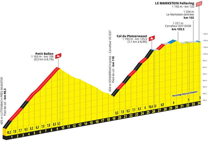 Tour de France 2023 - profiel laatste klimmen etappe 20