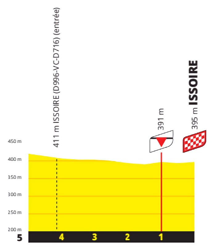 Tour de France 2023 - profiel laatste km etappe 10