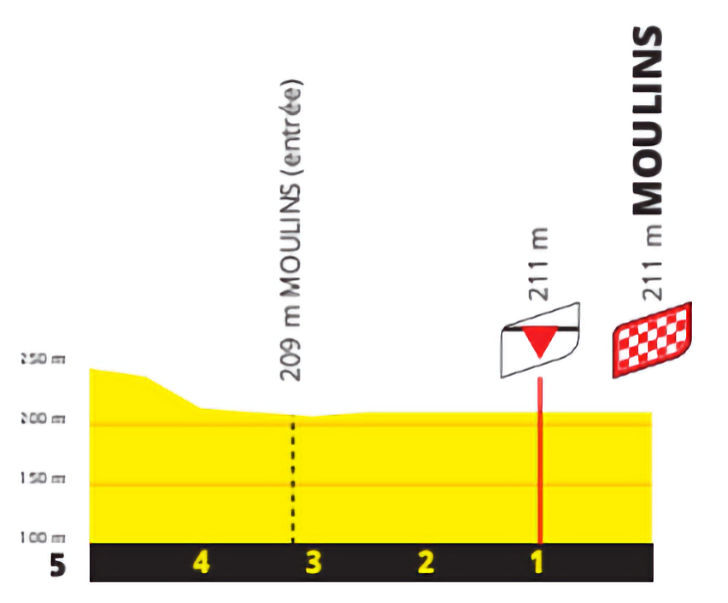 Tour de France 2023 - profiel laatste km etappe 11
