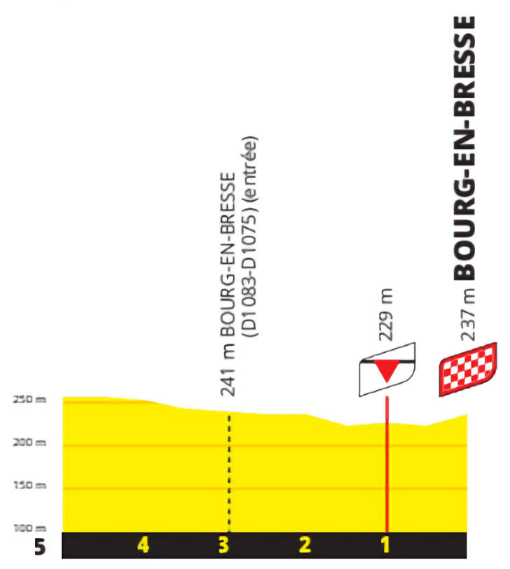 Tour de France 2023 - profiel laatste km etappe 18