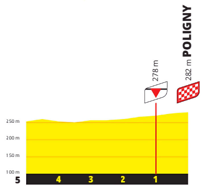 Tour de France 2023 - profiel laatste km etappe 19